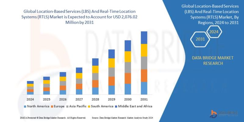 Location-Based Services (LBS) And Real Time Location Systems (RTLS) Market to Observe Utmost USD 2,076.02 million at a CAGR of 8.6% by 2031, Size, Share, Demand, Key Drivers, Development Trends and Competitive Outlook