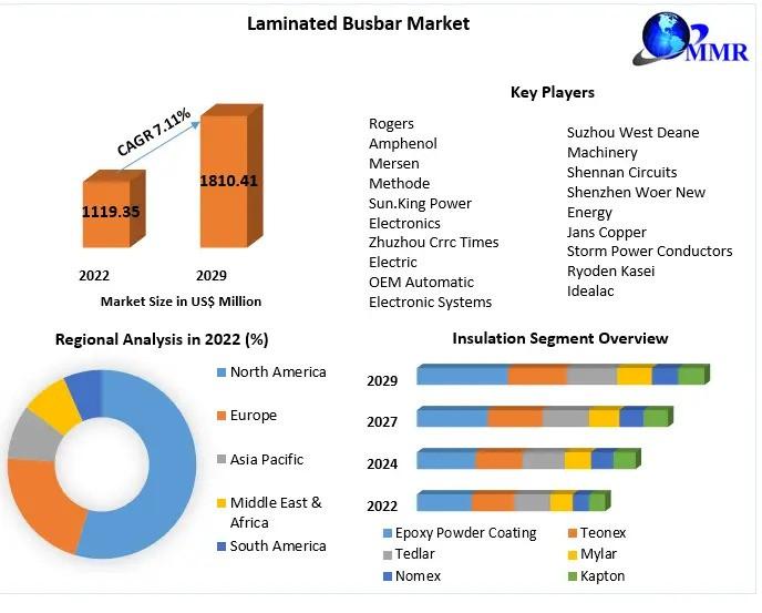 Laminated Busbar Market to reach USD 1810.41 Mn by 2029, emerging at a CAGR of 7.11 percent and forecast (2023-2029)