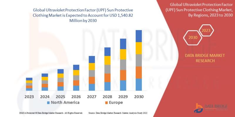 Ultraviolet Protection Factor (UPF) Sun Protective Clothing Market Is Likely to Grasp USD 1,540.82 million at a CAGR of 9.5% by 2030, Size, Share, Key Growth Drivers, Trends, Challenges and Competitive Landscape