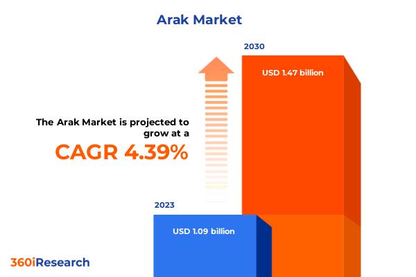 Arak Market worth 1.47 billion by 2030 growing at a CAGR of 4.39