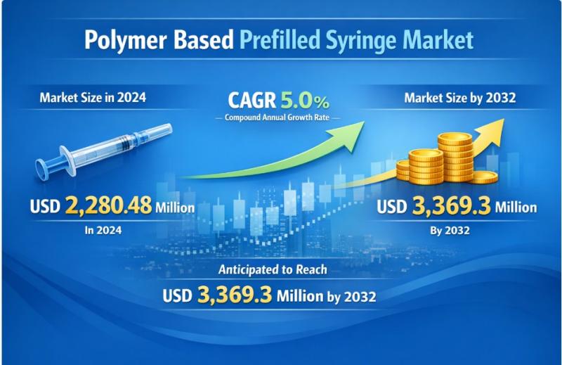 Polymer-Based Prefilled Syringe Market to Reach USD 3,369.3