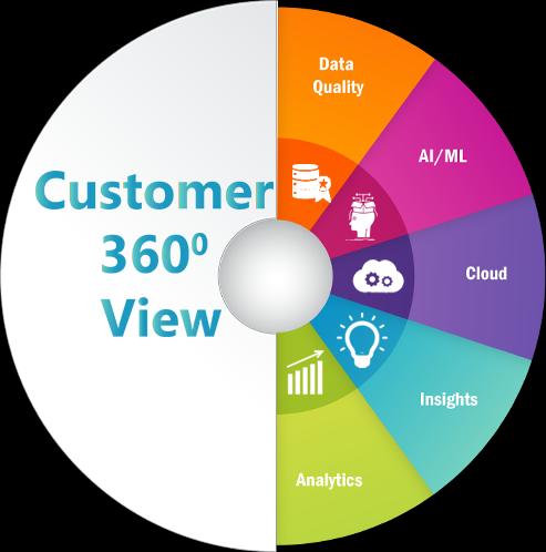 Customer 360 Market to See Booming Growth | Salesforce, MuleSoft, Oracle, SAS Institute, Amperity