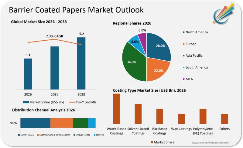 Barrier Coated Papers Market