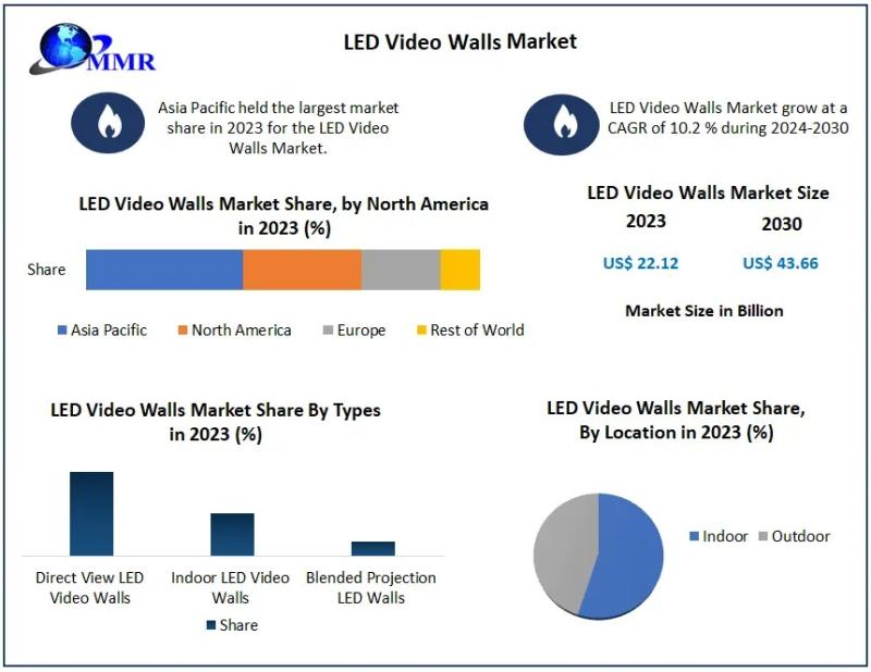 LED Video Walls Market reaching nearly USD 43.66 Billion by 2030.