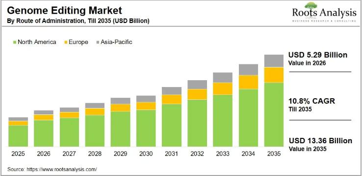 The genome editing technologies market is anticipated to grow