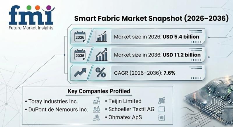 Smart Fabric Market