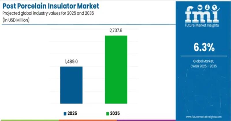 Post Porcelain Insulator Market to Reach USD 2.74 Billion by 2035