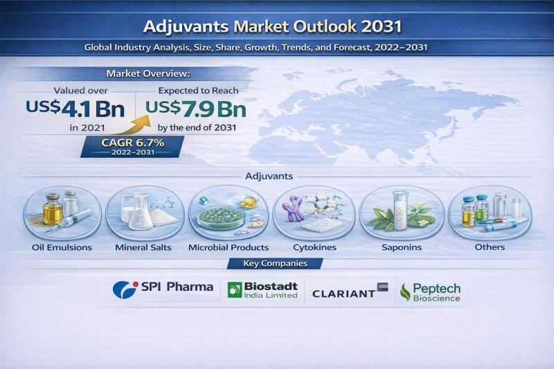 Adjuvants Market