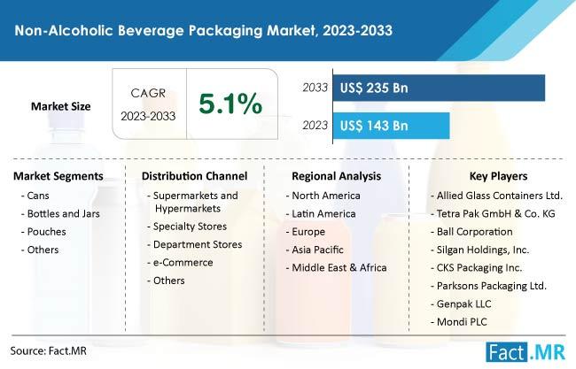 Non-Alcoholic Beverage Packaging Market Is Set To Increase At