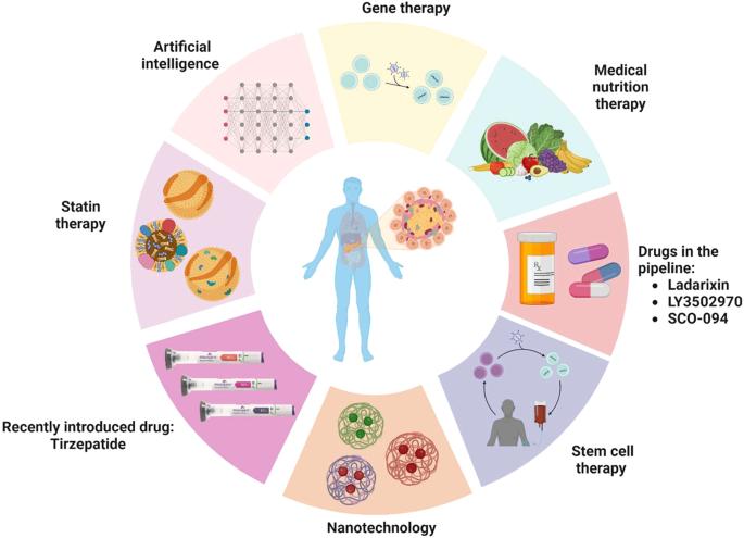 Diabetes Treatment Market