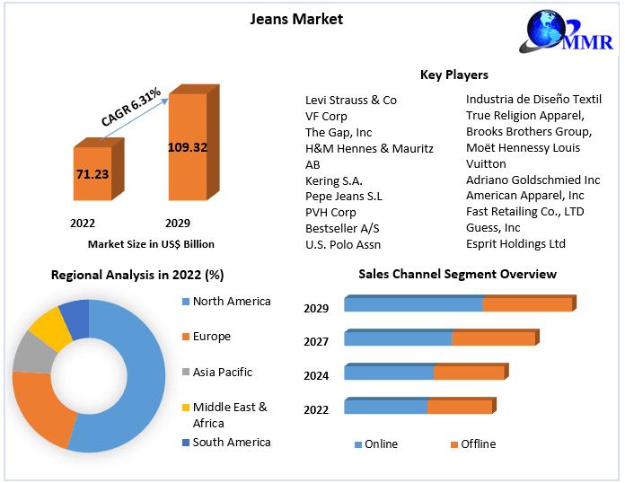 North America Jeans Market - Size, Share & Brands