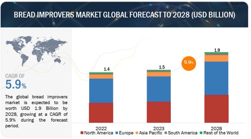 Bread Improvers Market is Projected to Reach $1.9 billion by 2028