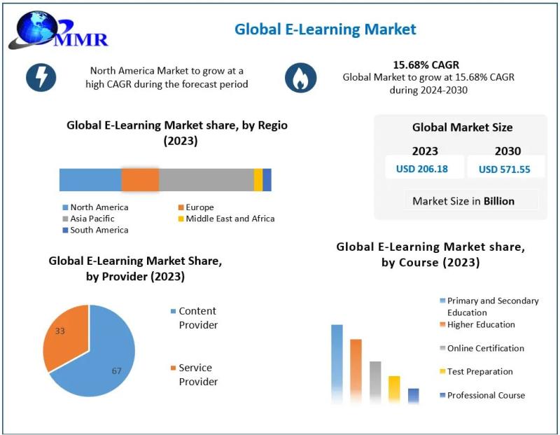 E-learning Market