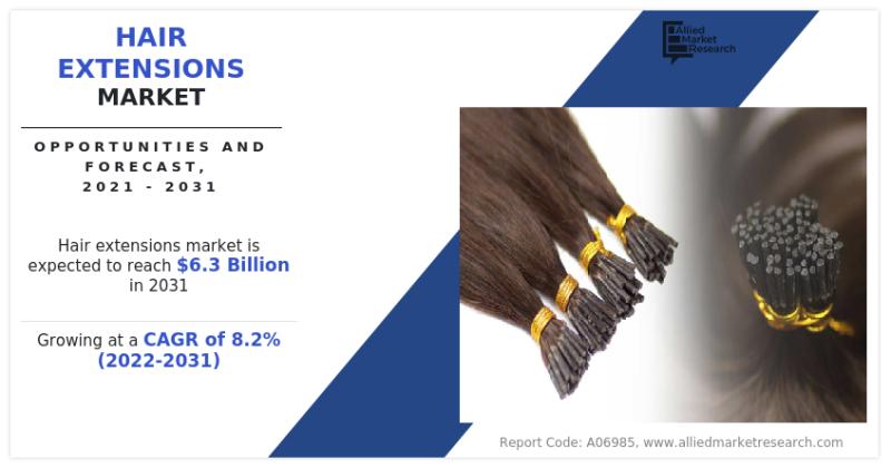 Hair Extensions Market Size Anticipated to Achieve $6.3 Billion by 2031, Grow At a 8.2% CAGR From 2022 to 2031; Globally