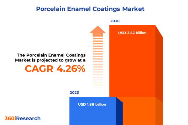 Porcelain Enamel Coatings Market worth $2.52 billion by 2030, growing at a CAGR of 4.26% - Exclusive Report by 360iResearch