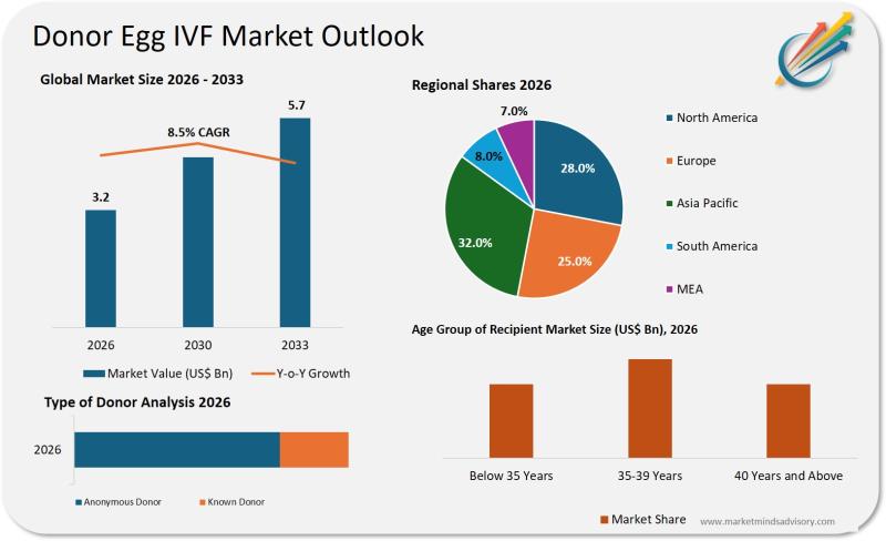 Donor Egg IVF Market