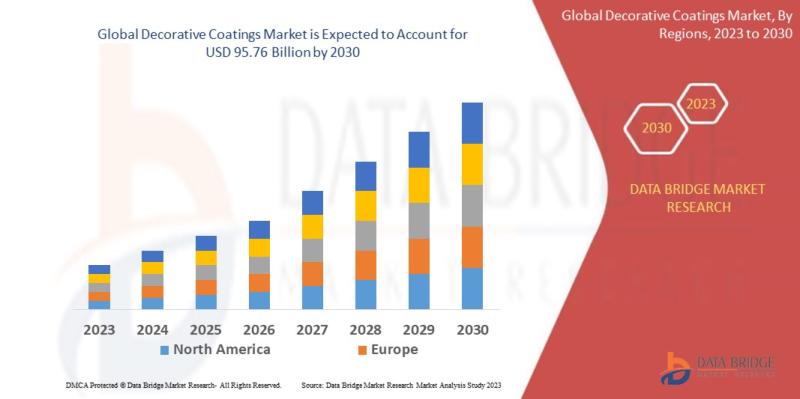 Decorative Coatings Market Growing a Remarkable CAGR of 4.7%