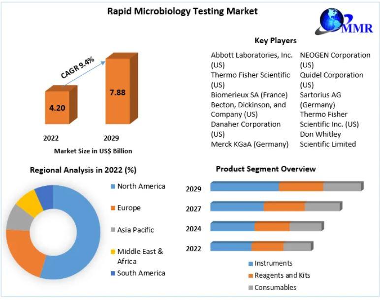 Rapid Microbiology Testing Market