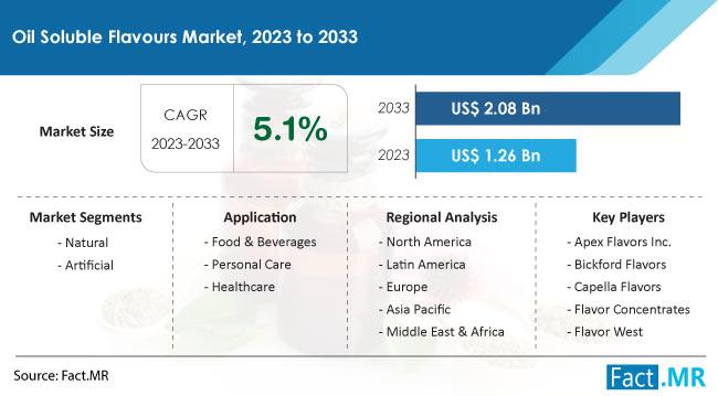 Oil-Soluble Flavours Market Is Anticipated To Reach A Value