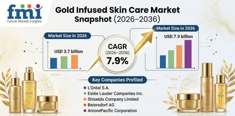 Gold Infused Skin Care Market