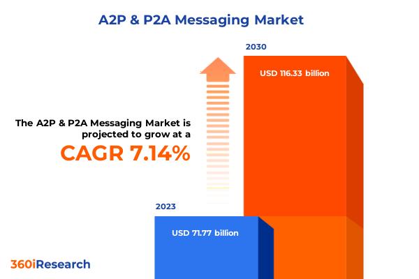A2P & P2A Messaging Market worth $116.33 billion by 2030, growing at a CAGR of 7.14% - Exclusive Report by 360iResearch