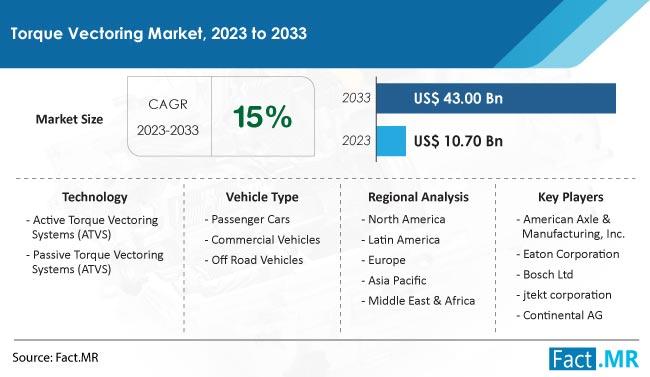 Torque Vectoring Market Set to Surge to US$ 43 Billion by 2033