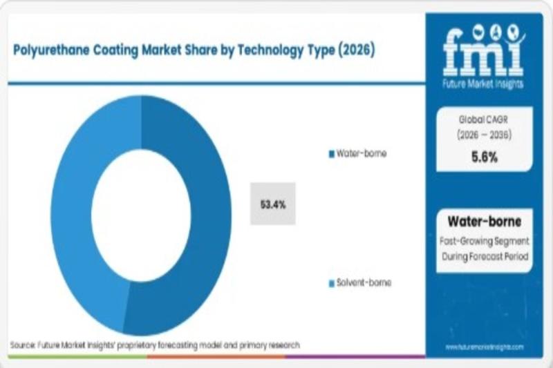 Polyurethane Coating Market Forecast 2026-2036: Market