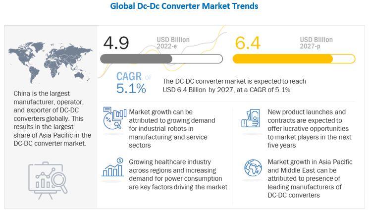 DC-DC Converter Market Set for Growth, Expected to Reach USD 6.4