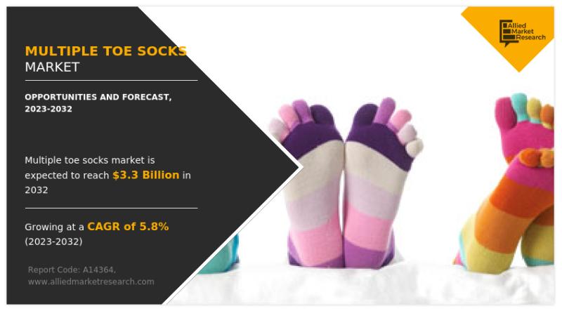 Multiple Toe Socks Market is Expected to be Worth $3,272.7 Million by 2032, At a CAGR of 5.8% During 2023-2032