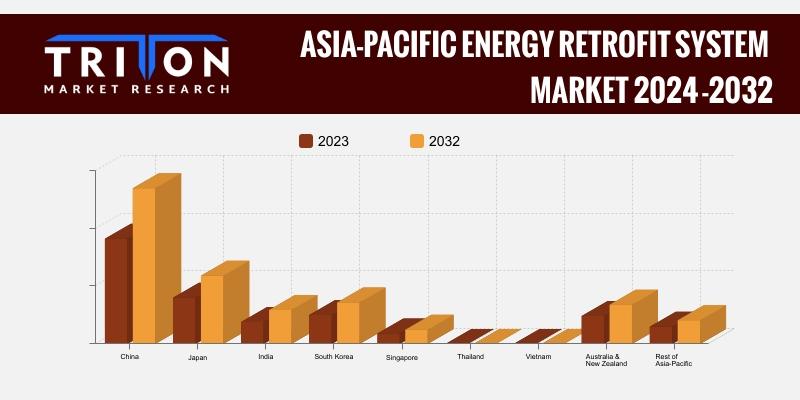 ASIA-PACIFIC ENERGY RETROFIT SYSTEM MARKET