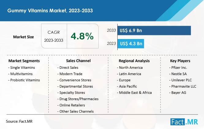 Gummy Vitamins Market Set to Reach US$ 6.9 Billion by 2033, Riding