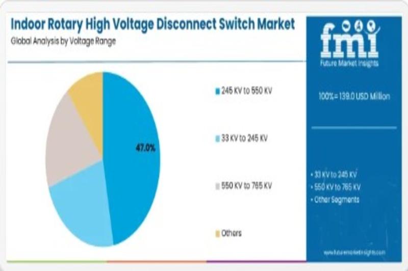 Indoor Rotary High Voltage Disconnect Switch Market Forecast