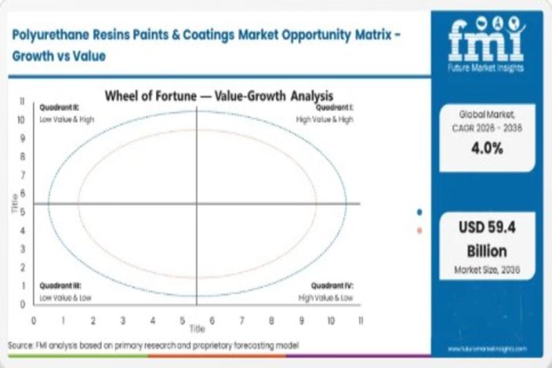 Polyurethane Resins Paints & Coatings Market Forecast