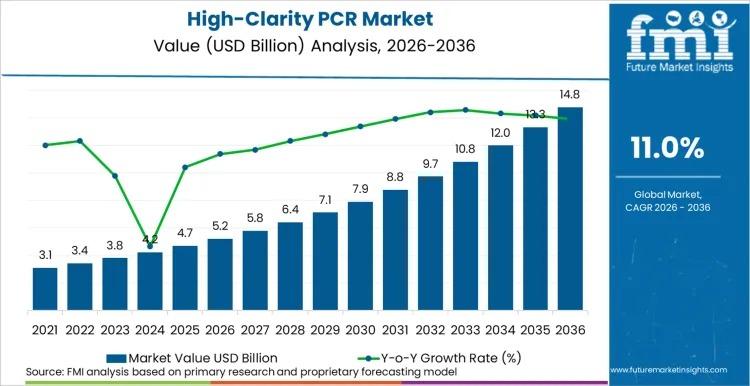 High-Clarity PCR Market
