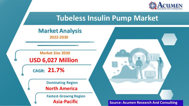 Tubeless Insulin Pump Market Size to Worth Around USD 6,027