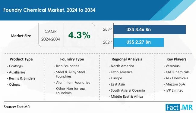 Foundry Chemical Market