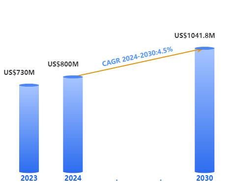 Metal Evaporation Materials Market is Expected to Exceed Value of $ 1041.8 Million by the end of 2030 | At witnessing a CAGR of 4.5%