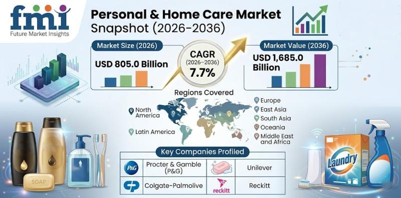 Personal & Home Care Market