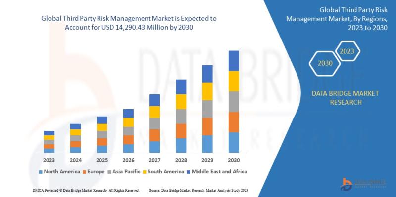 Third-Party Risk Management Market to Reach $14.29 Billion