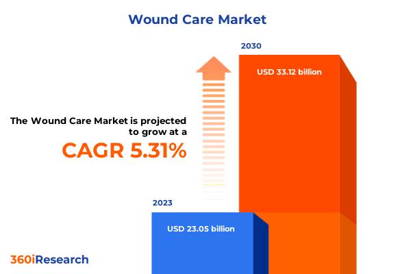 Wound Care Market worth $33.12 billion by 2030, growing at a CAGR of 5.31% - Exclusive Report by 360iResearch