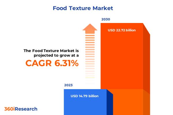 Food Texture Market worth $22.72 billion by 2030, growing at a CAGR of 6.31% - Exclusive Report by 360iResearch