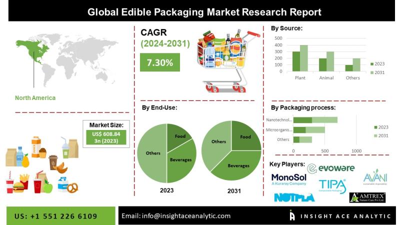 Edible-Packaging Market - Recent Innovations and Upcoming Trends Analysis