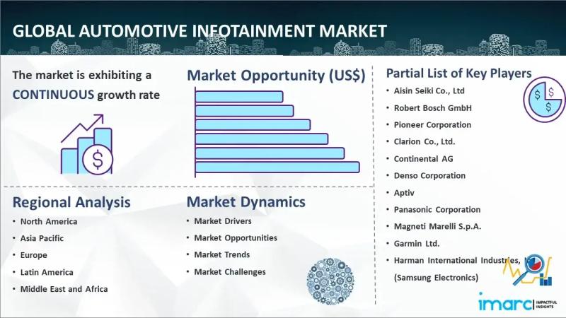 Automotive Infotainment Market Size is Expected to Reach US$ 37.7 Billion by 2032 | CAGR: 7.3%