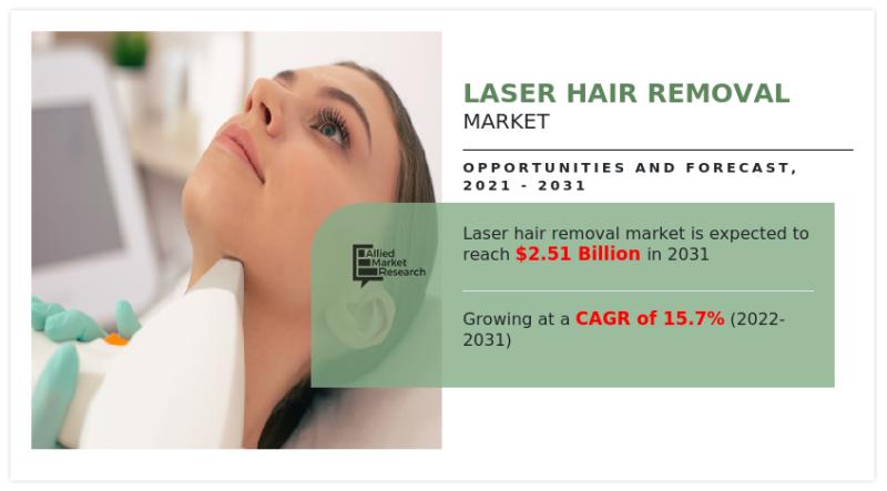 Laser Hair Removal Market Size, Share, Competitive Landscape and Trend Analysis Report by Type, by Gender, by Age group, by End Us