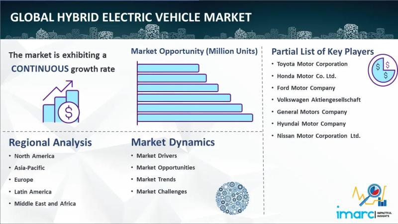Hybrid Electric Vehicle Market Size to reach 98.5 Million Units by 2032 | With at 28% CAGR