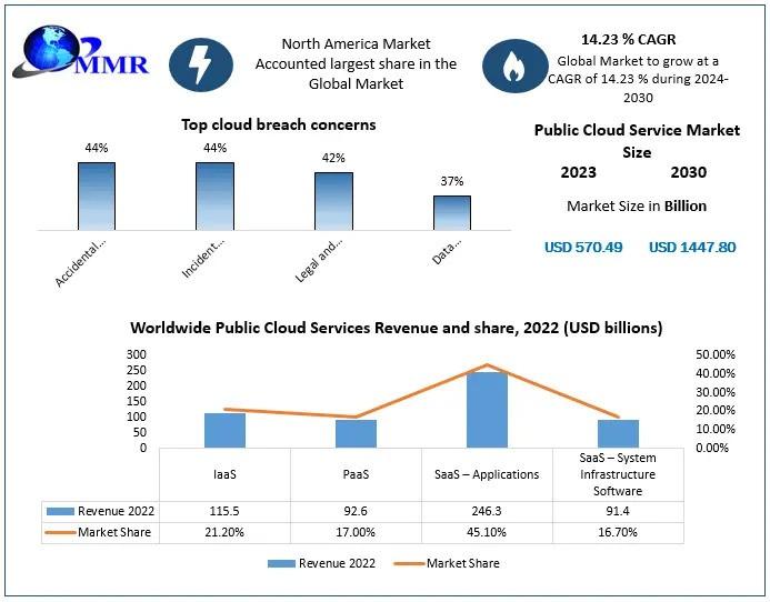Public Cloud Service Market Latest Trends Analysis, Progression Status, Revenue and Forecast to 2030