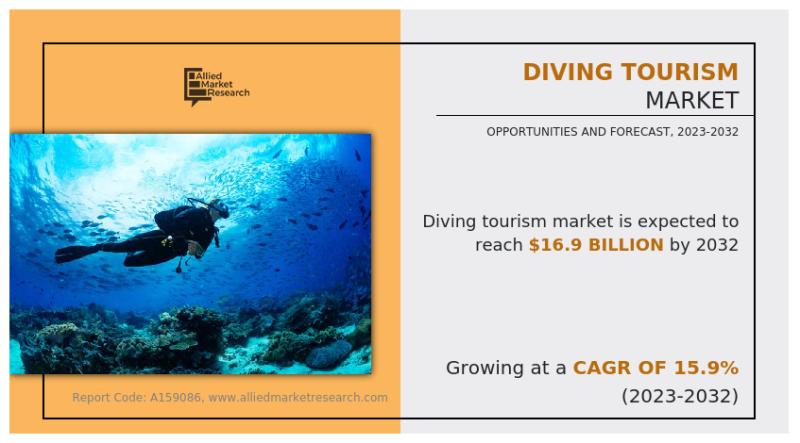 Diving Tourism Market Booming to Reach $16.9 Billion by 2032, Anticipated At a 15.9% CAGR Growth From 2023 to 2032