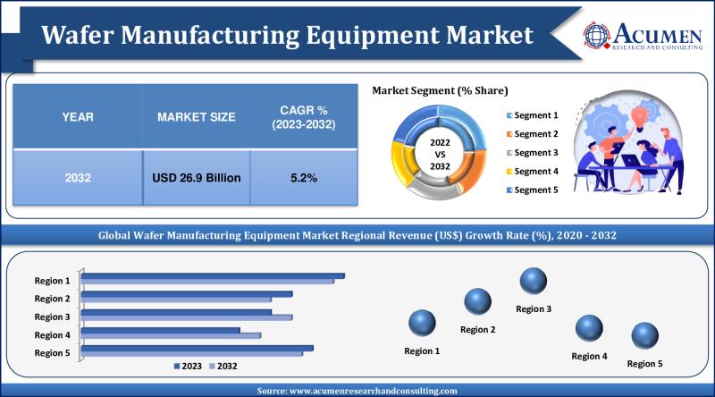 Wafer Manufacturing Equipment Market Dominates Revenue, Aims