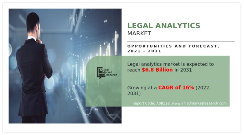 Legal Analytics Market Size Reach USD 6.8 Billion by 2031, Top Factors That Could Boost Markets In Future