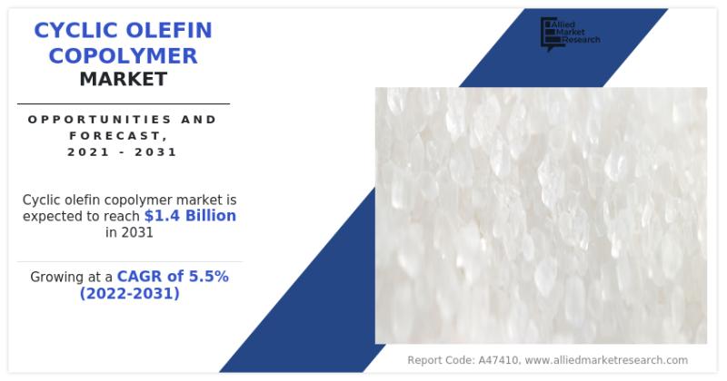 Cyclic Olefin Copolymer Market Size Worth $1.4 Billion by 2031 |